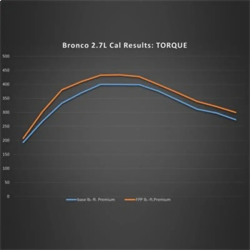 Ford Racing 21-22 Ford Bronco 2.7L Performance Calibration 1